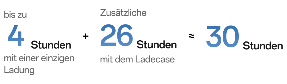 imoo Openbuds E5 Kopfhörer: 4 Stunden Einzelnutzung + 26 Stunden mit Ladecase = 30 Stunden Gesamtlaufzeit.