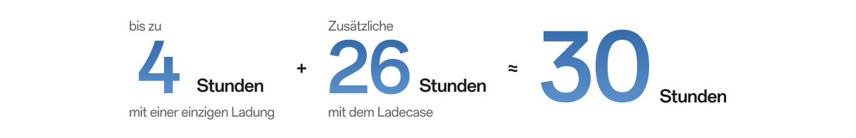 imoo Openbuds E5: 30 Stunden Gesamtakkulaufzeit (4 Std. Einzel-, 26 Std. Ladecase).